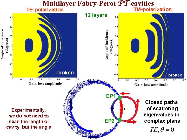 Multilayer Fabry-Perot PT-cavities TE-polarization TM-polarization 12 layers broken EP 1 Experimentally, we do not