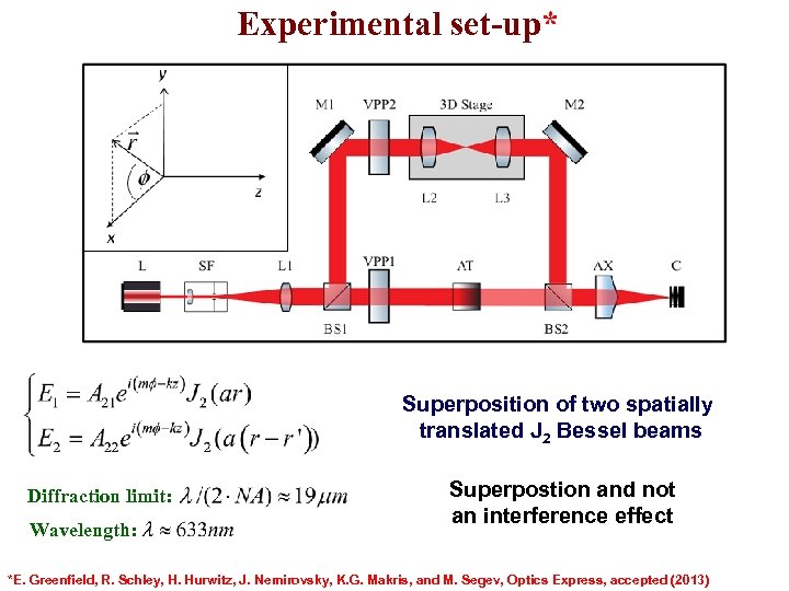 Experimental set-up* Superposition of two spatially translated J 2 Bessel beams Diffraction limit: Wavelength: