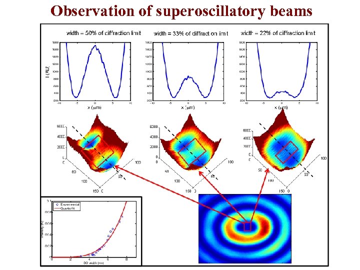 Observation of superoscillatory beams 