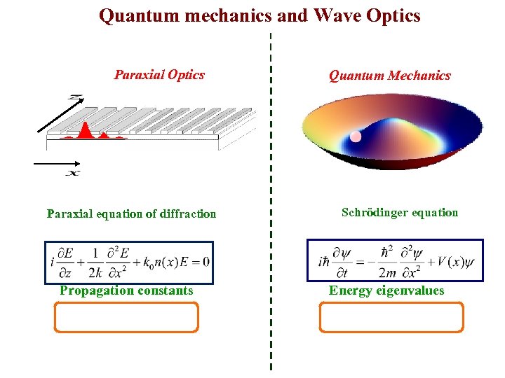 Quantum mechanics and Wave Optics Paraxial equation of diffraction Propagation constants Quantum Mechanics Schrödinger