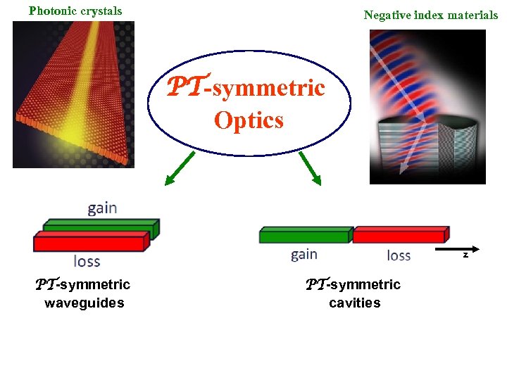 Photonic crystals Negative index materials PT-symmetric Optics z PT-symmetric waveguides PT-symmetric cavities 