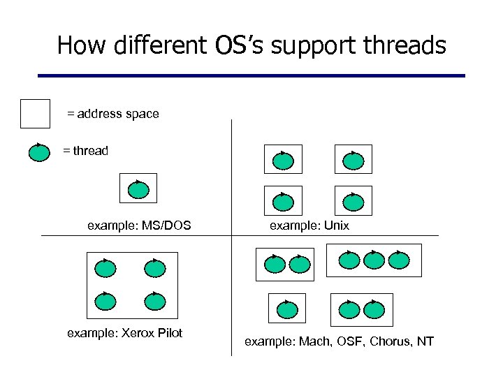 How different OS’s support threads = address space = thread example: MS/DOS example: Xerox
