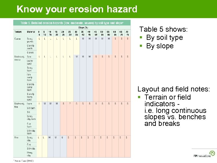 Know your erosion hazard Table 5 shows: § By soil type § By slope