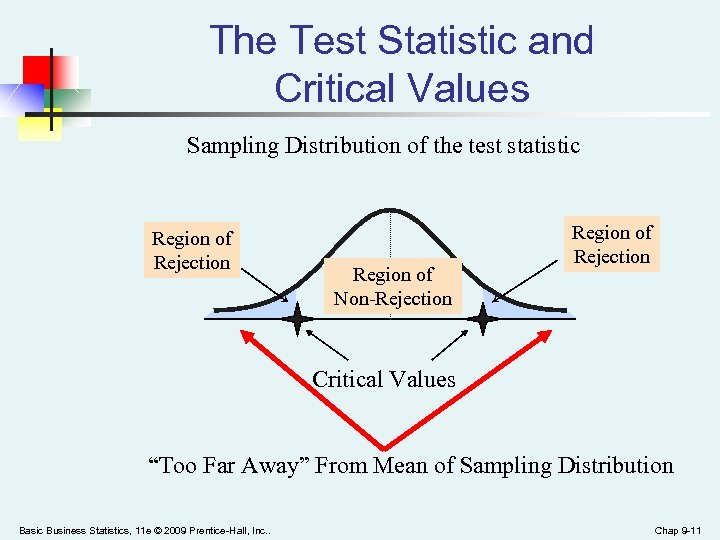 The Test Statistic and Critical Values Sampling Distribution of the test statistic Region of