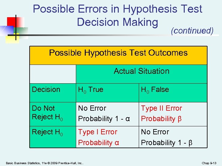 Possible Errors in Hypothesis Test Decision Making (continued) Possible Hypothesis Test Outcomes Actual Situation