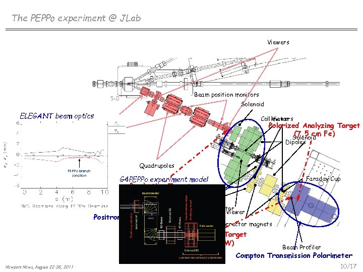The PEPPo experiment @ JLab Viewers Beam position monitors Solenoid ELEGANT beam optics Viewers