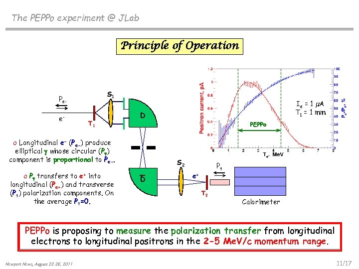 The PEPPo experiment @ JLab Principle of Operation S 1 Pee- T 1 D