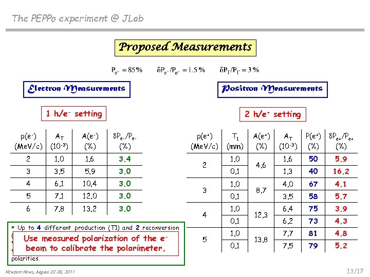 The PEPPo experiment @ JLab Proposed Measurements Electron Measurements Positron Measurements 1 h/e- setting