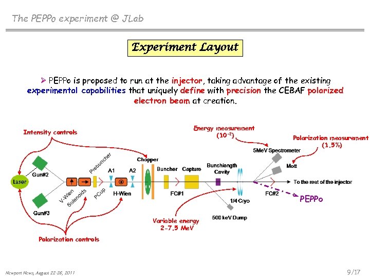 The PEPPo experiment @ JLab Experiment Layout Ø PEPPo is proposed to run at