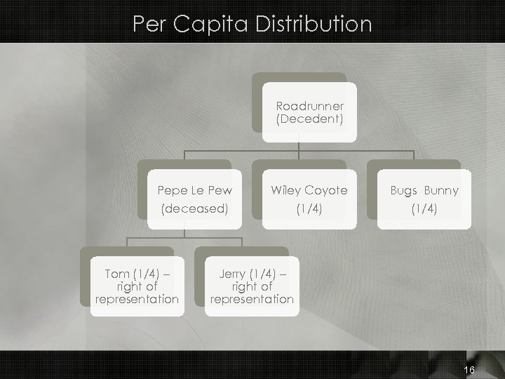 Per Capita Distribution Roadrunner (Decedent) Pepe Le Pew Wiley Coyote Bugs Bunny (deceased) (1/4)