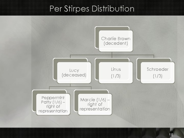 Per Stirpes Distribution Charlie Brown (decedent) Lucy (deceased) Peppermint Patty (1/6) – right of