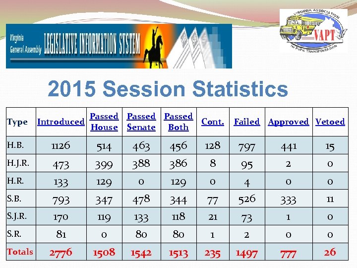 2015 Session Statistics Passed Cont. House Senate Both Type Introduced H. B. 1126 514