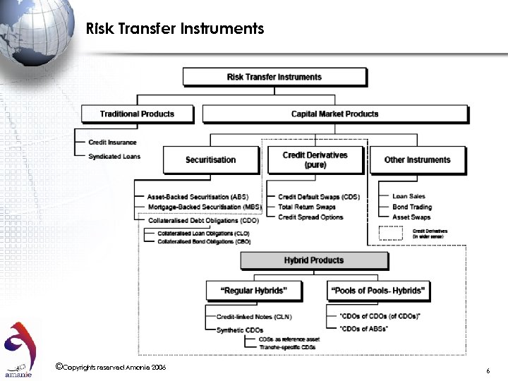 Risk Transfer Instruments ©Copyrights reserved Amanie 2006 6 