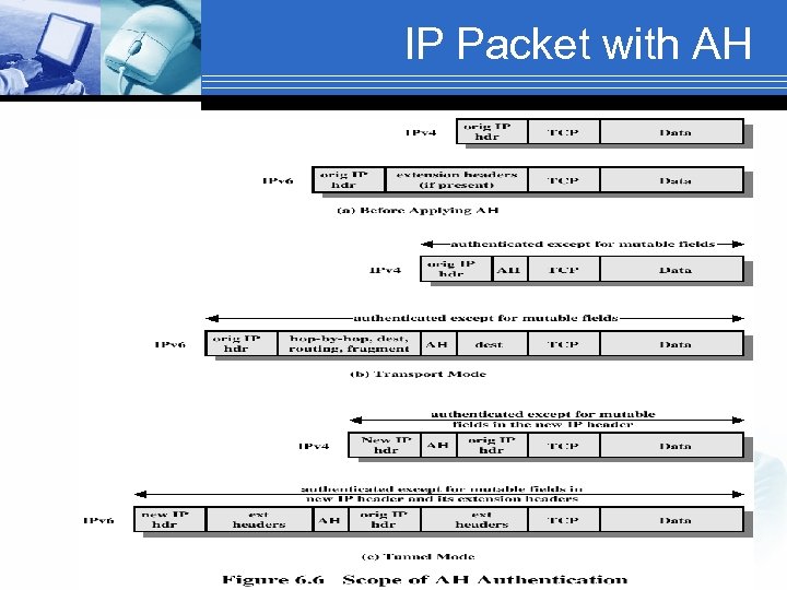 IP Packet with AH 
