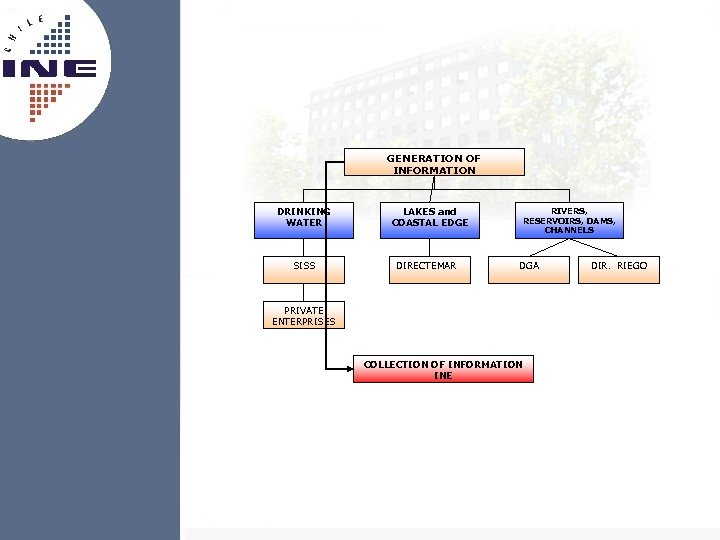 GENERATION OF INFORMATION DRINKING WATER SISS LAKES and COASTAL EDGE DIRECTEMAR RIVERS, RESERVOIRS, DAMS,