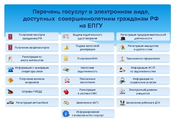 Перечень госуслуг в электронном виде, доступных совершеннолетним гражданам РФ на ЕПГУ Получение паспорта гражданина