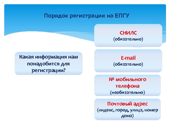 Порядок регистрации на ЕПГУ СНИЛС (обязательно) Какая информация нам понадобится для регистрации? E-mail (обязательно)