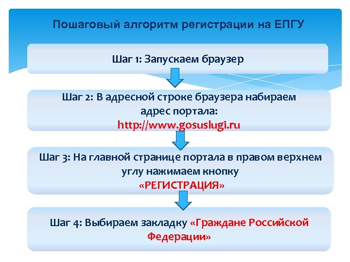 Пошаговый алгоритм регистрации на ЕПГУ Шаг 1: Запускаем браузер Шаг 2: В адресной строке