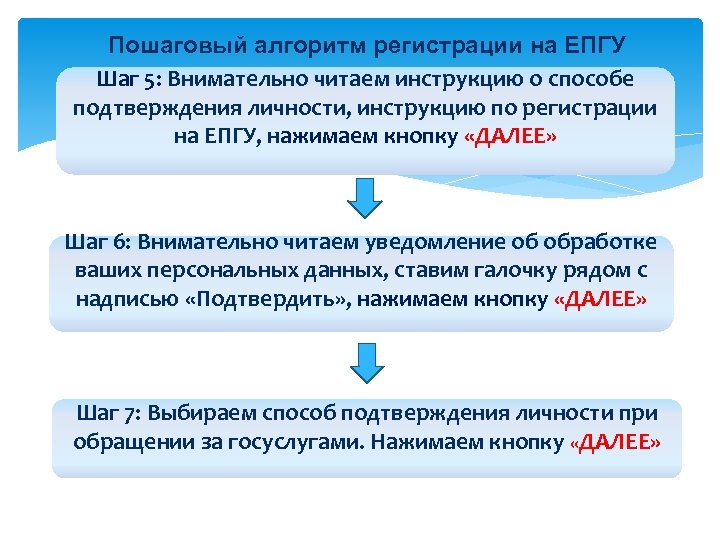 Пошаговый алгоритм регистрации на ЕПГУ Шаг 5: Внимательно читаем инструкцию о способе подтверждения личности,