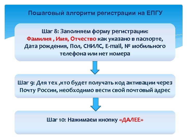 Пошаговый алгоритм регистрации на ЕПГУ Шаг 8: Заполняем форму регистрации: Фамилия , Имя, Отчество