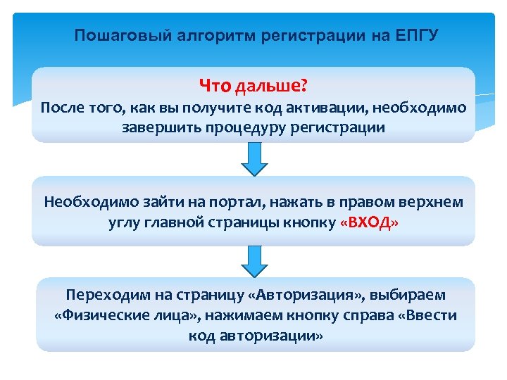 Пошаговый алгоритм регистрации на ЕПГУ Что дальше? После того, как вы получите код активации,