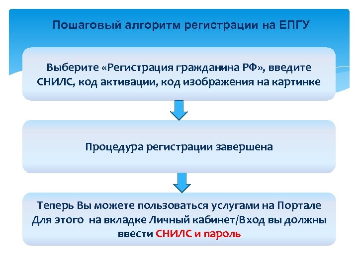 Пошаговый алгоритм регистрации на ЕПГУ Выберите «Регистрация гражданина РФ» , введите СНИЛС, код активации,