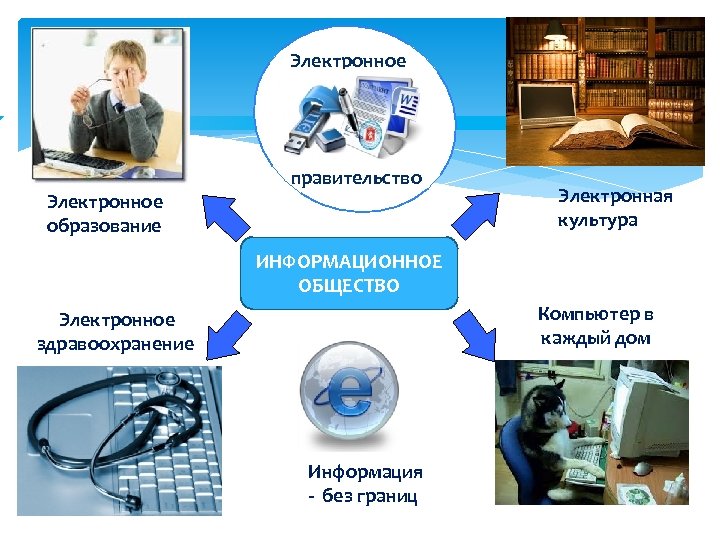 Электронное образование правительство Электронная культура ИНФОРМАЦИОННОЕ ОБЩЕСТВО Компьютер в каждый дом Электронное здравоохранение Информация