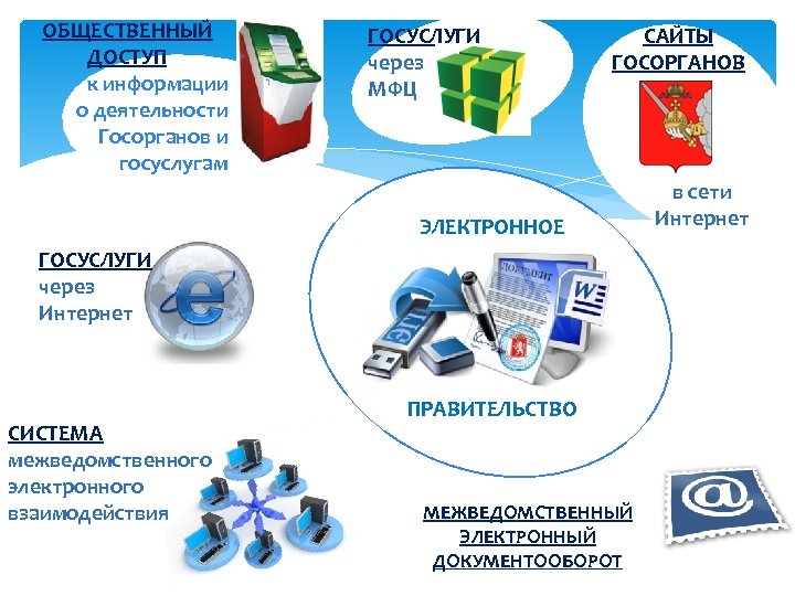 ОБЩЕСТВЕННЫЙ ДОСТУП к информации о деятельности Госорганов и госуслугам ГОСУСЛУГИ через МФЦ САЙТЫ ГОСОРГАНОВ