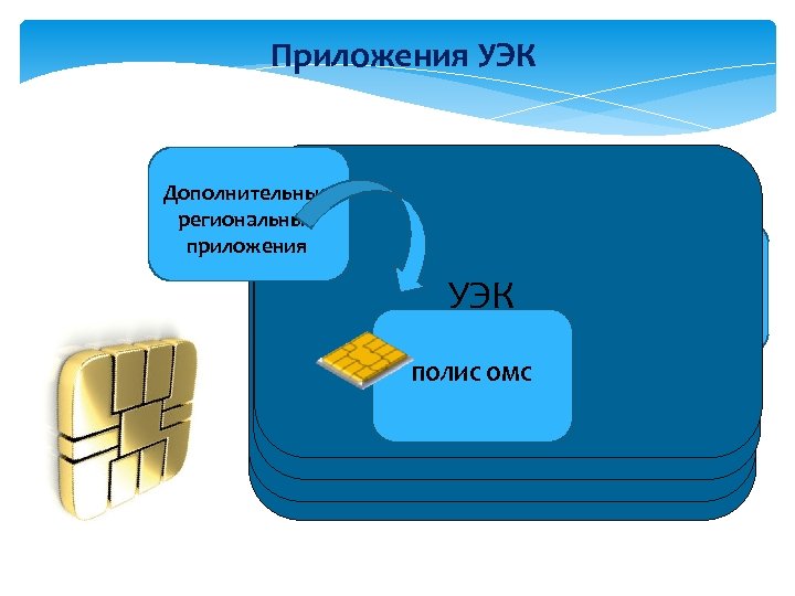 Приложения УЭК Дополнительные региональные приложения Свидетельство ПФР ИД приложение УЭК Банковская EMV карта ПОЛИС