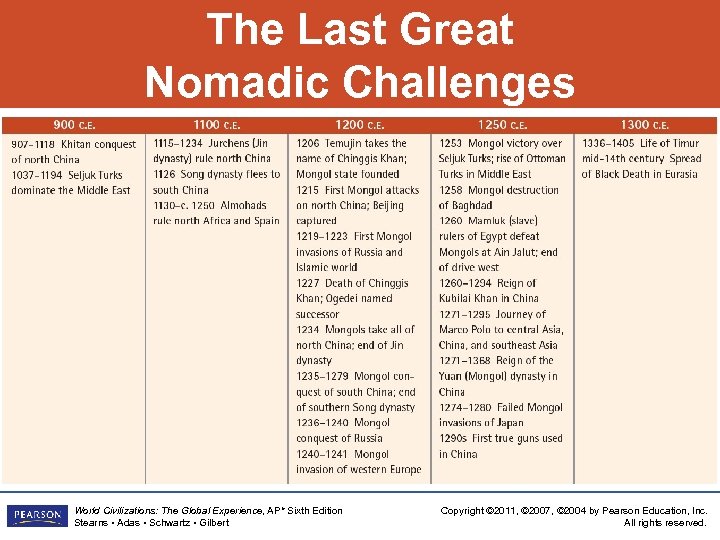 The Last Great Nomadic Challenges World Civilizations: The Global Experience, AP* Sixth Edition Stearns