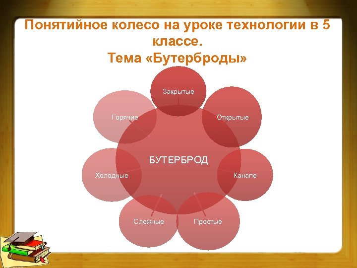 Понятийное колесо на уроке технологии в 5 классе. Тема «Бутерброды» Закрытые Горячие Открытые БУТЕРБРОД