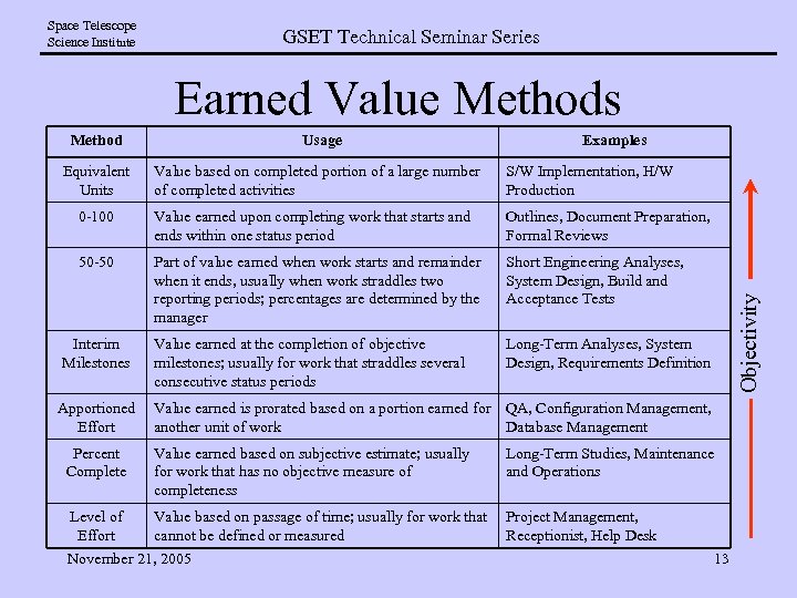 Space Telescope Science Institute GSET Technical Seminar Series Earned Value Methods Method Examples Value