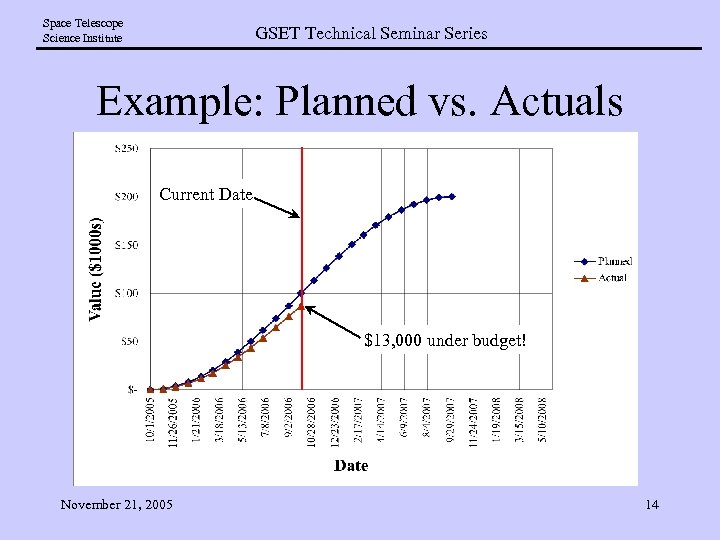 Space Telescope Science Institute GSET Technical Seminar Series Example: Planned vs. Actuals Current Date