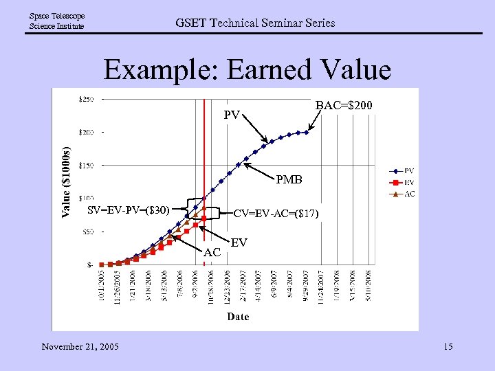 Space Telescope Science Institute GSET Technical Seminar Series Example: Earned Value BAC=$200 PV PMB