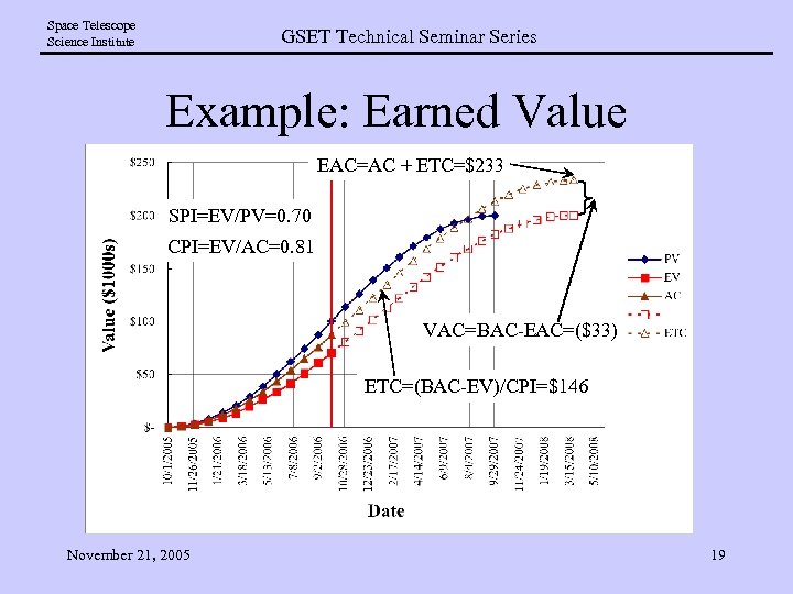 Space Telescope Science Institute GSET Technical Seminar Series Example: Earned Value EAC=AC + ETC=$233