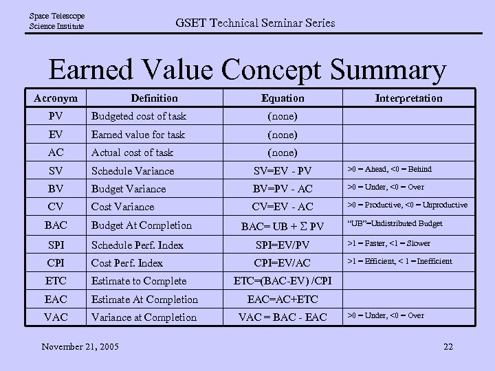 Space Telescope Science Institute GSET Technical Seminar Series Earned Value Concept Summary Acronym Definition