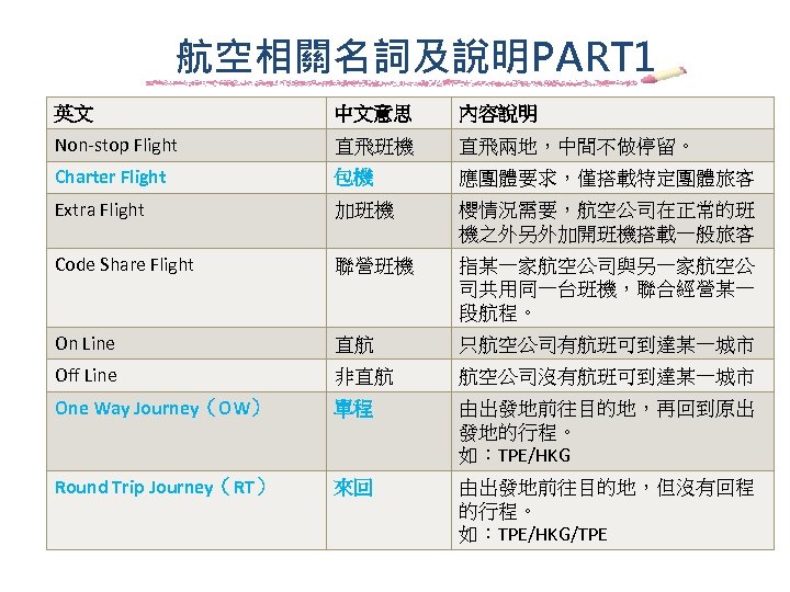 航空相關名詞及說明PART 1 英文 中文意思 內容說明 Non-stop Flight 直飛班機 直飛兩地，中間不做停留。 Charter Flight 包機 應團體要求，僅搭載特定團體旅客 Extra