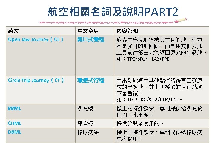 航空相關名詞及說明PART 2 英文 中文意思 內容說明 Open Jaw Journey（OJ） 開口式雙程 旅客由出發地搭機前往目的地，但並 不是從目的地回國，而是用其他交通 具前往第三地後返回原來的出發地。 如：TPE/SFO﹡ LAS/TPE。