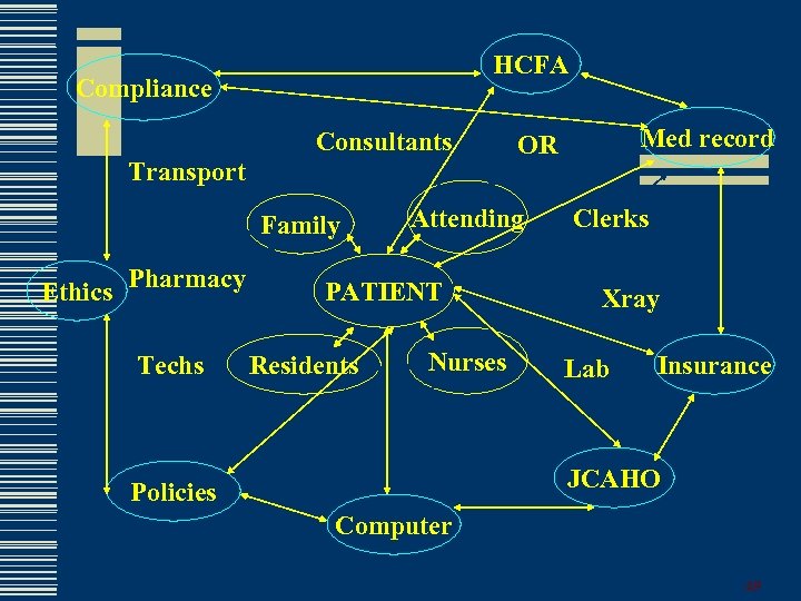 HCFA Compliance Consultants Transport Family Ethics Pharmacy Techs Attending PATIENT Residents Student Nurses Med