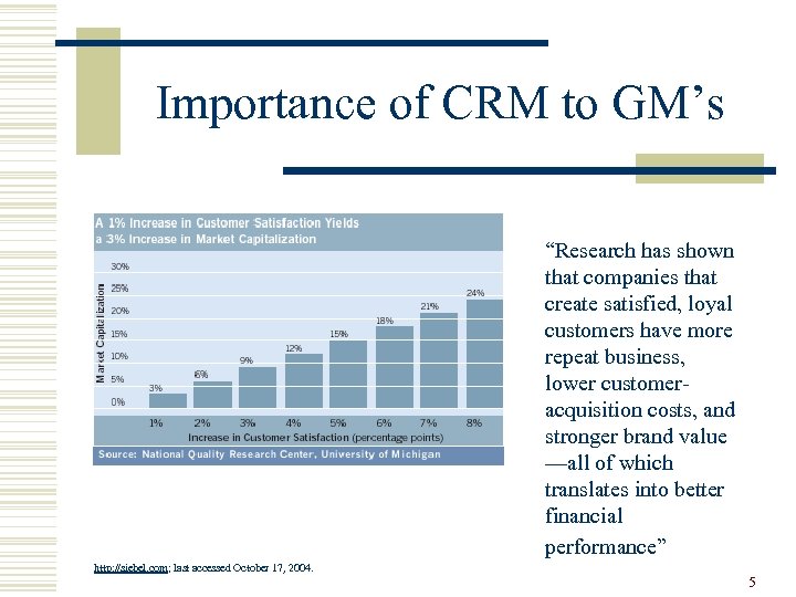 Importance of CRM to GM’s “Research has shown that companies that create satisfied, loyal