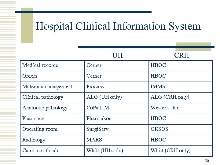Hospital Clinical Information System UH CRH Medical records Cerner HBOC Orders Cerner HBOC Materials