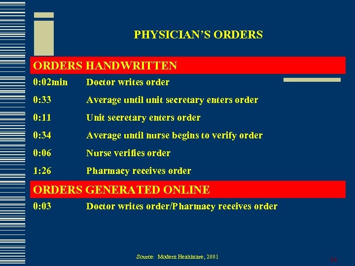 PHYSICIAN’S ORDERS HANDWRITTEN 0: 02 min Doctor writes order 0: 33 Average until unit