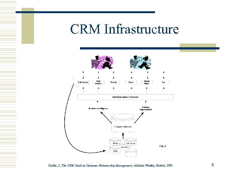 CRM Infrastructure Dyche, J. , The CRM Guide to Customer Relationship Management, Addison-Wesley, Boston,