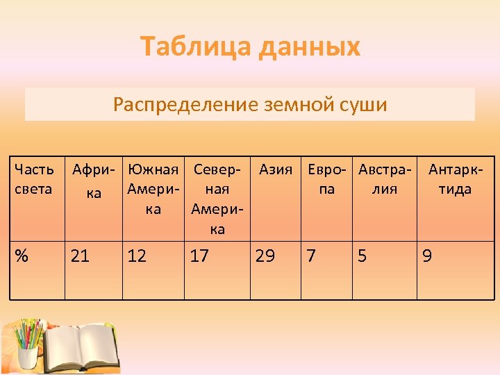 Таблица данных Распределение земной суши Часть Афри- Южная Север- Азия Евро- Австрасвета Америная па