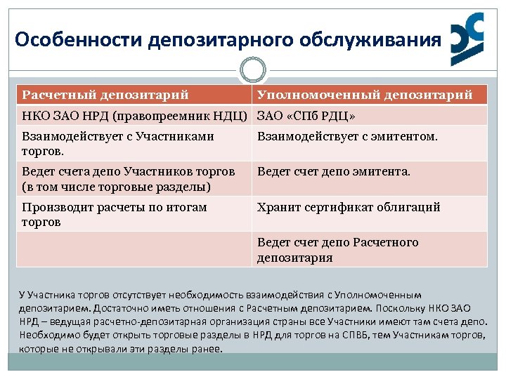 Особенности депозитарного обслуживания Расчетный депозитарий Уполномоченный депозитарий НКО ЗАО НРД (правопреемник НДЦ) ЗАО «СПб
