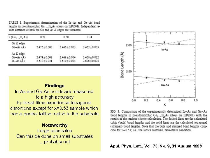 Findings In-As and Ga-As bonds are measured to a high accuracy Epitaxial films experience