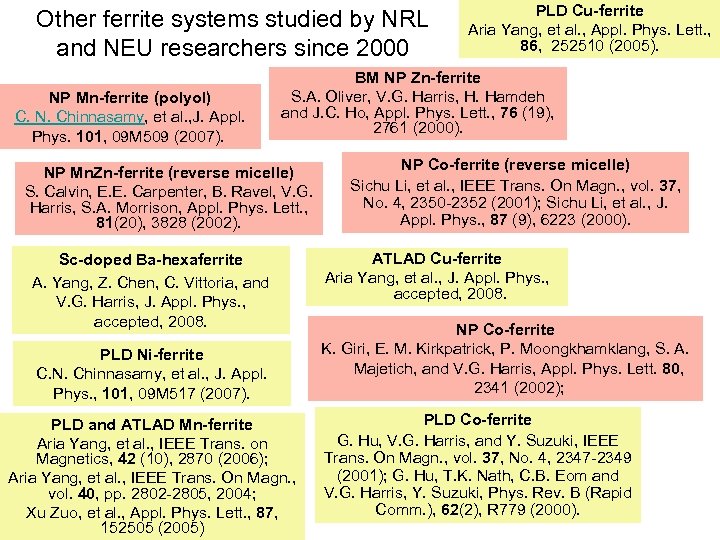 Other ferrite systems studied by NRL and NEU researchers since 2000 NP Mn-ferrite (polyol)