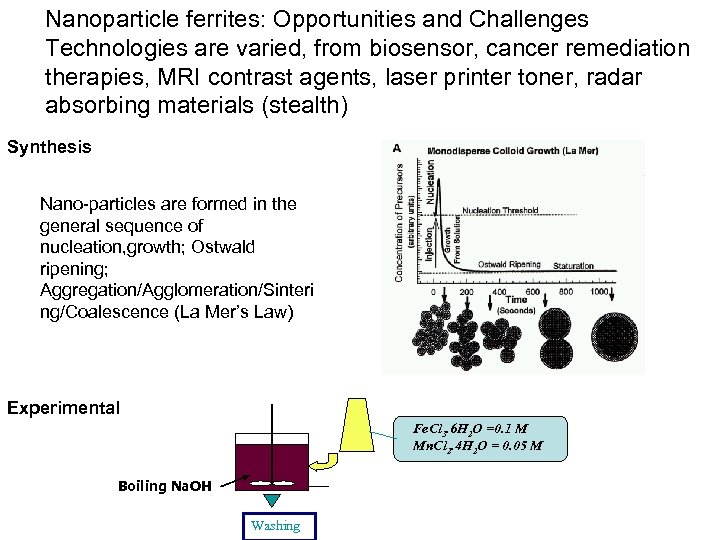 Nanoparticle ferrites: Opportunities and Challenges Technologies are varied, from biosensor, cancer remediation therapies, MRI