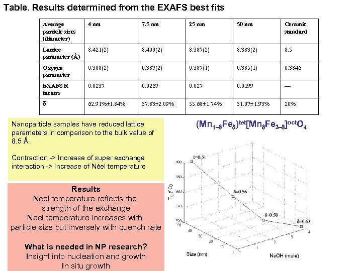 Table. Results determined from the EXAFS best fits Average particle sizes (diameter) 4 nm