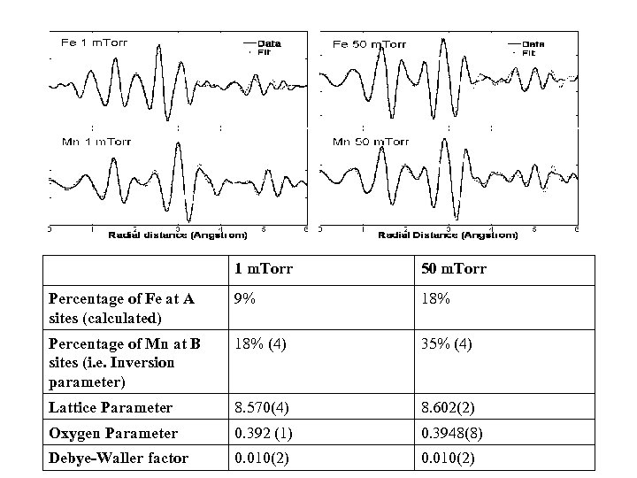 1 m. Torr 50 m. Torr Percentage of Fe at A sites (calculated) 9%